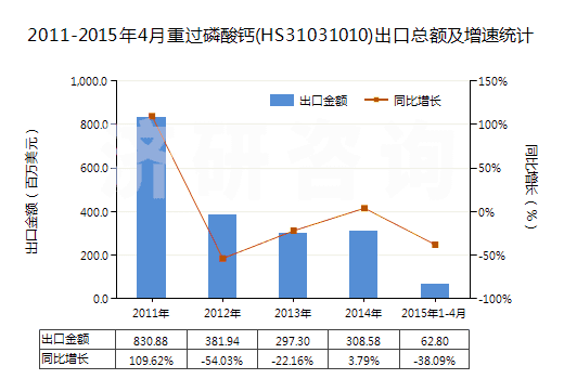 2011-2015年4月重過磷酸鈣(HS31031010)出口總額及增速統(tǒng)計